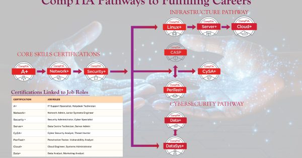 CompTIA Pathways CompTIA Pathways